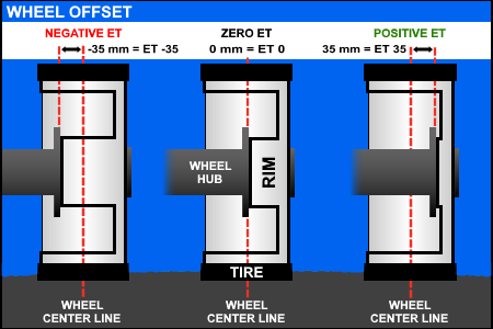 Wheel offset explanation